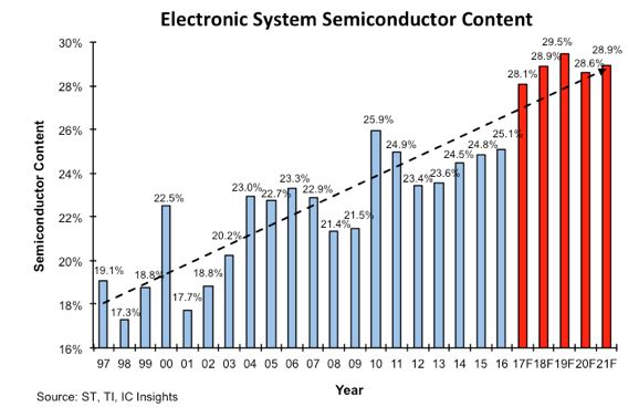 Le contenu semiconducteur des systèmes électroniques en route vers les sommets