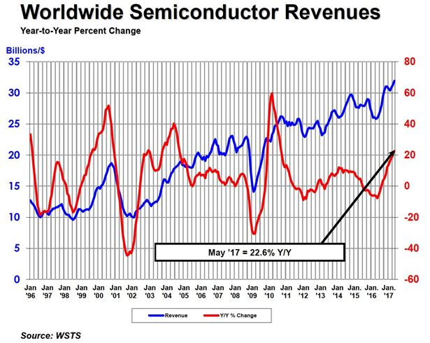 Les ventes de semiconducteurs ont bondi de 22,6% en mai