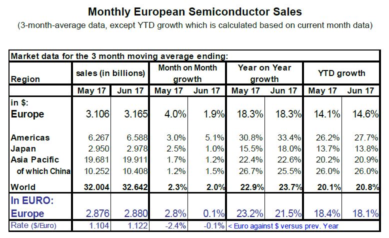 Le marché mondial des semiconducteurs a bondi de 20,8% au premier semestre
