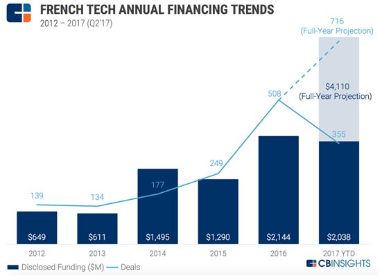 Les entreprises de la French Tech pourraient lever 4 milliards cette année