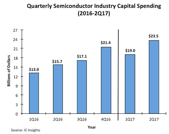 Les investissements des fabricants de semiconducteurs ont bondi de 48%
