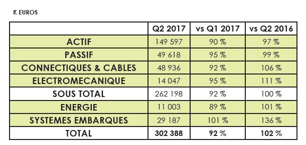 Le marché français de la distribution a progressé de 2% au 2e trimestre