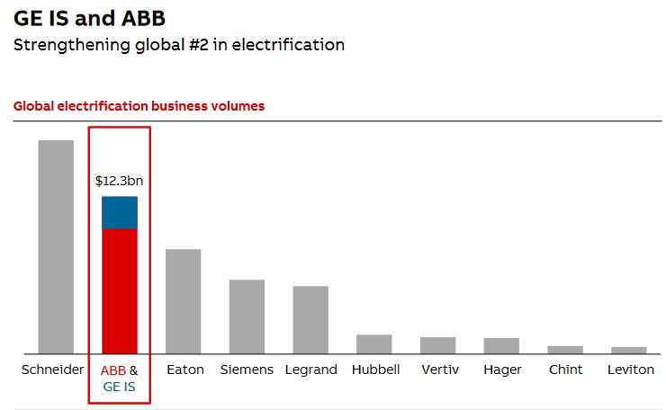ABB rachète GE Industrial Solutions pour 2600 M$