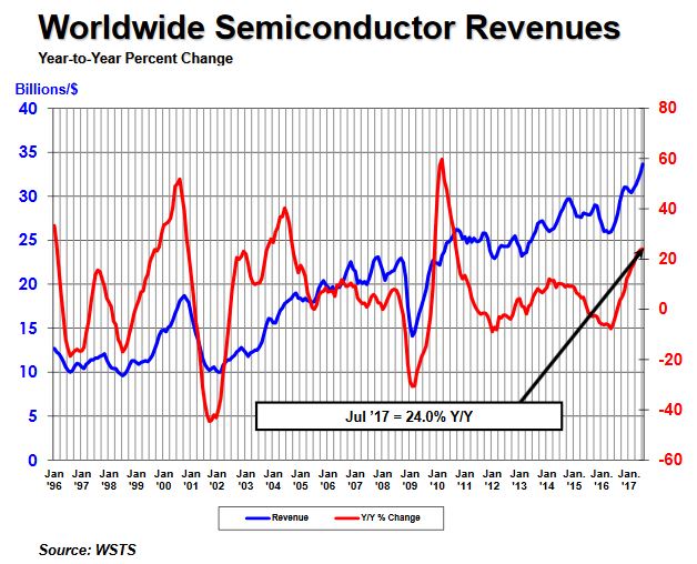 Les ventes de semiconducteurs ont poursuivi leur folle ascension en juillet