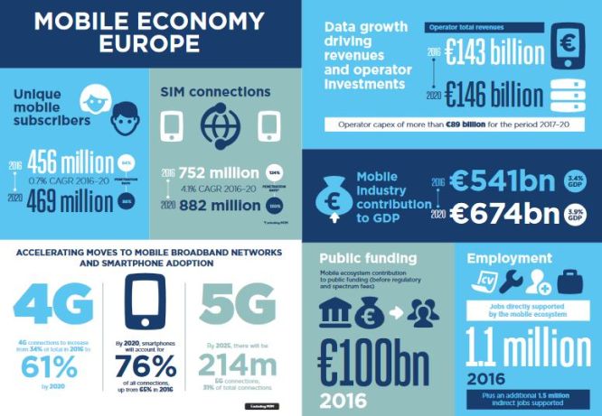 La 5G représentera un tiers du marché européen de la téléphonie mobile d’ici 2025