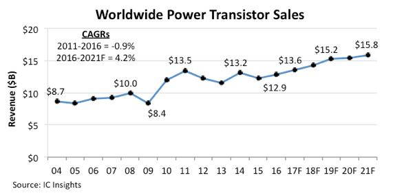 Le marché des transistors de puissance retrouve une croissance durable