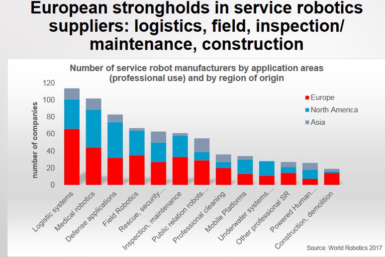L’Europe en tête pour la production de robots de services