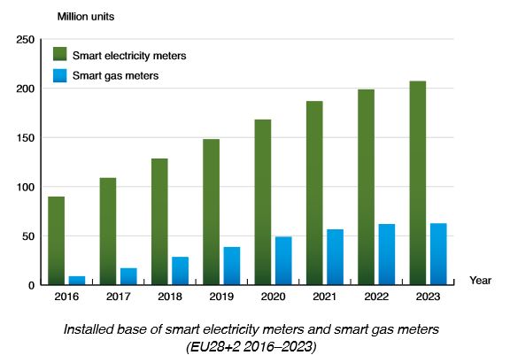 70% de compteurs électriques intelligents en Europe en 2023 ?!