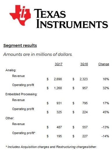 Texas Instruments affiche une marge opérationnelle de 43,4%