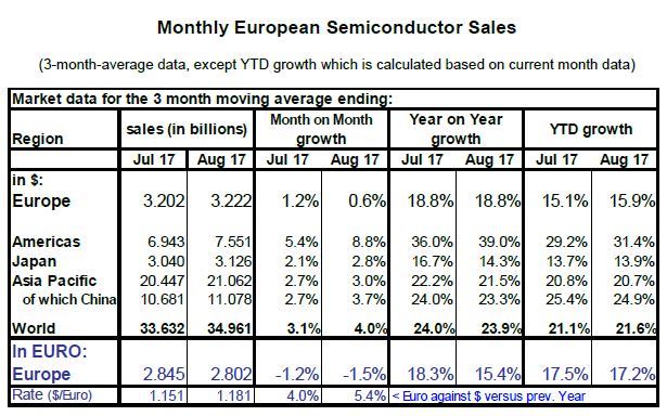 Le marché européen des semiconducteurs garde une avance de 17,2% sur 2016