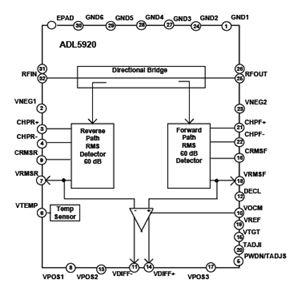 Détecteur de puissance RF large bande | Analog Devices