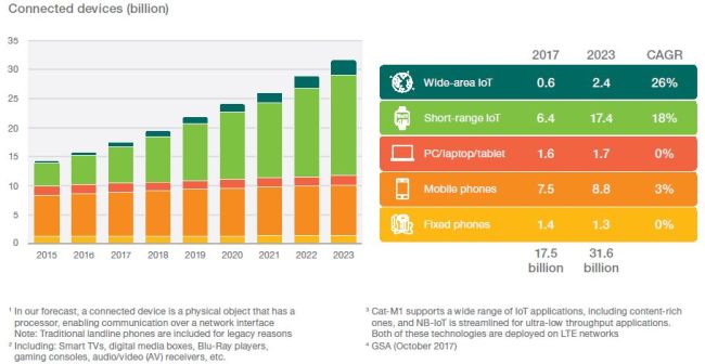 Ericsson prévoit 20 milliards d’objets connectés à l’IoT dont 1,8 milliard par réseau cellulaire en 2023