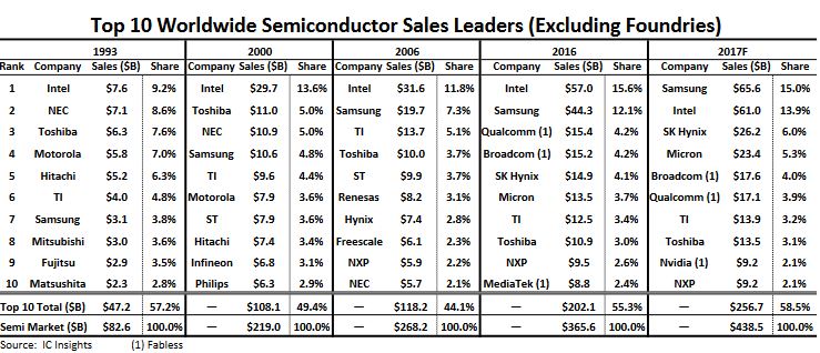 Samsung détrône Intel pour 4,6 milliards de dollars en 2017