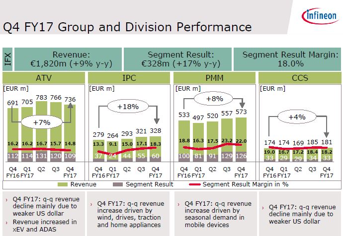 Infineon vise une croissance annuelle de 9% pour son nouvel exercice