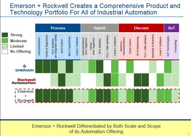 Emerson propose de racheter Rockwell Automation pour 29 milliards de dollars