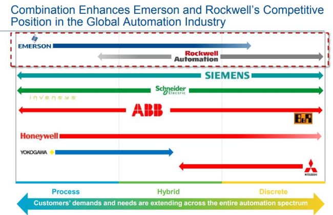 Rockwell Automation rejette l’offre de rachat d’Emerson