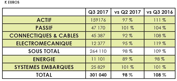 Le marché français de la distribution a progressé de 8% au 3e trimestre