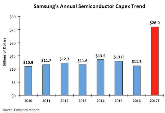 Samsung tue dans l’œuf la concurrence chinoise en mémoires