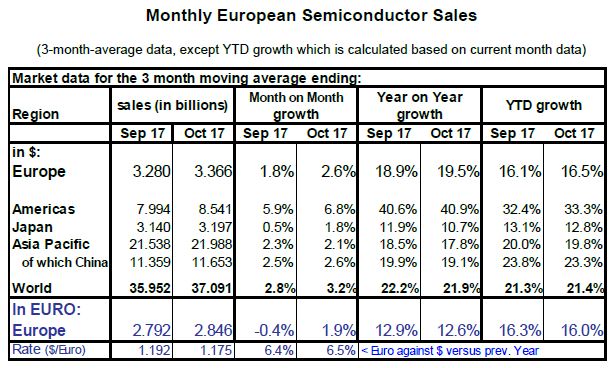 Le marché des semiconducteurs affiche le meilleur mois de son histoire