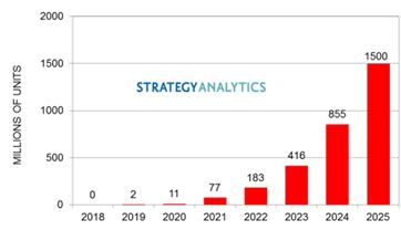 De 1 à 1,5 milliard d’abonnements 5G entre 2023 et 2025