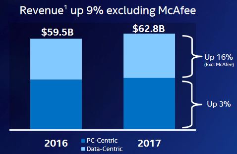 Intel a réalisé 46% de ses ventes en dehors des PC en 2017