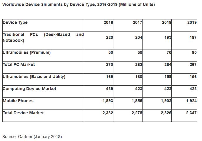Terminaux de masse en 2018 : recul de 5,4% pour les PC, hausse de 6,2% pour les smartphones