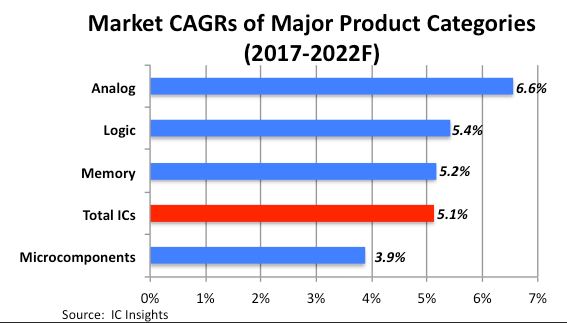 Les ventes de circuits intégrés devraient croître de 8% en 2018