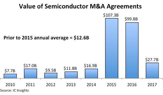 Semiconducteurs : peu d’acquisitions d’envergure en 2017… dans l’attente de 2018
