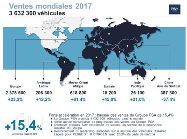 Renault et PSA au coude à coude pour les ventes de voitures en 2017