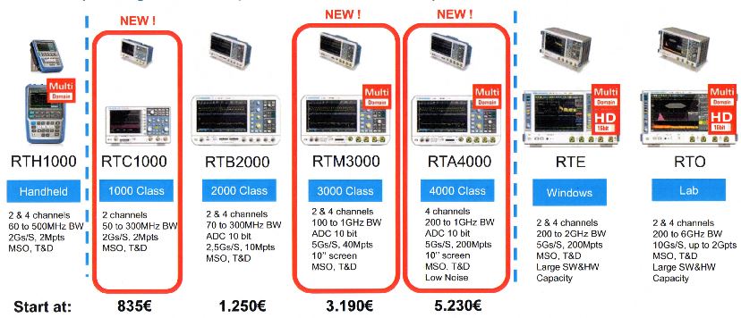 Rohde & Schwarz étoffe sa gamme d’oscilloscopes avec 3 appareils à partir de 835 euros
