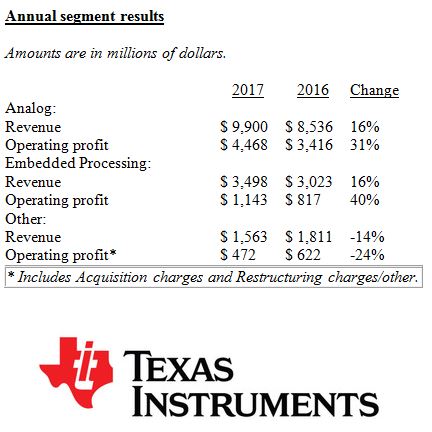 Chiffre d’affaires annuel en hausse de 12% pour Texas Instruments