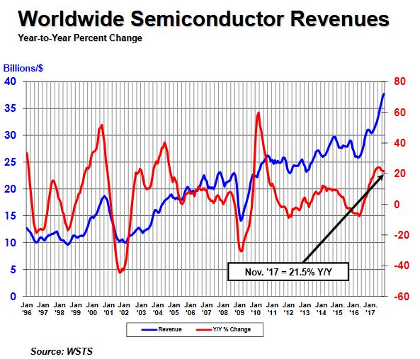 Nouveau record historique pour les ventes de semiconducteurs