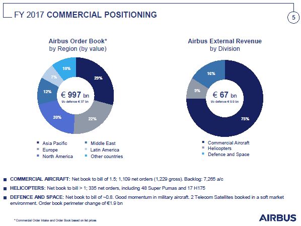 Airbus a enregistré un ratio commandes /livraisons de 1,5 en 2017