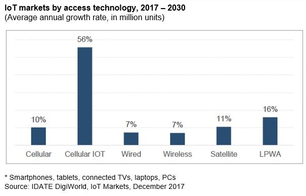 Marché de l’IoT : 35 milliards d’objets en 2030 ?