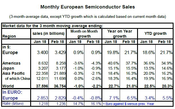 Marché européen des semiconducteurs : +5,5% depuis le début de l’année