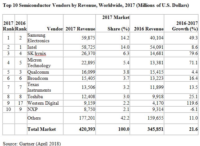 Marché des semiconducteurs hors mémoires : +9,3%, à 290 milliards de dollars en 2017