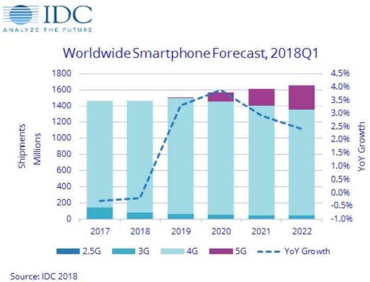 Marché des smartphones : pas de croissance avant 2019 et les premiers modèles 5G