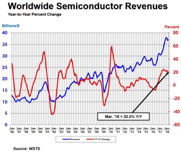 Premier trimestre en hausse annuelle de 20% pour le marché des semiconducteurs