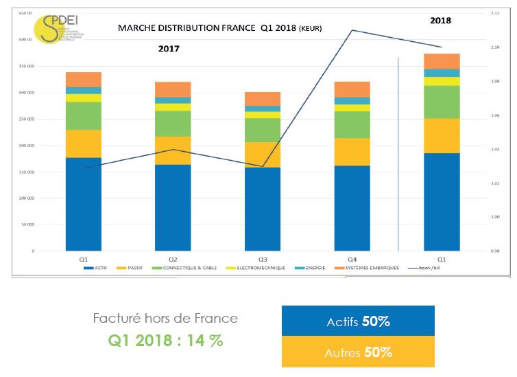 Le marché français de la distribution poursuit sa dynamique de croissance