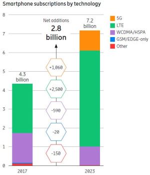 Ericsson double à 3,5 milliards sa prévision de connexions IoT cellulaires d’ici 2023