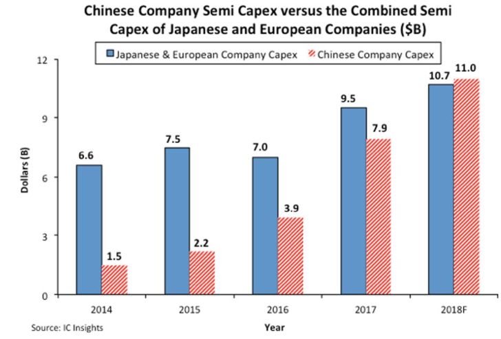 Investissements industriels en semiconducteurs : la Chine éclipse l’Europe et le Japon