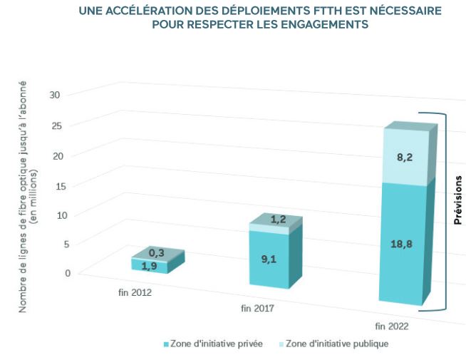 Un quart des abonnements fixes en France sont au très haut débit