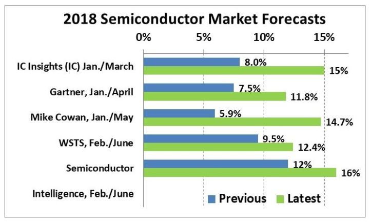 Marché des semiconducteurs : les prévisions repartent à la hausse