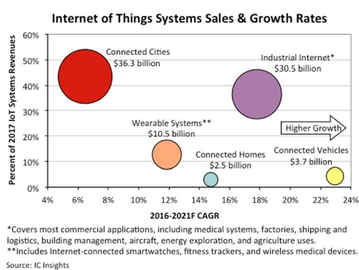 Ville intelligente et IoT industriel absorbent près de 80% du marché des systèmes IoT