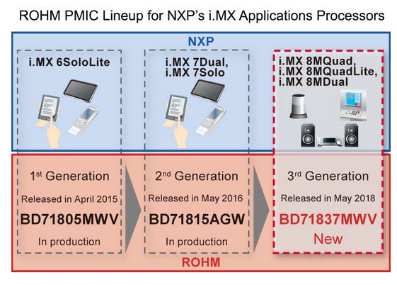 Rohm optimise son PMIC pour processeurs d’application i.MX-8M de NXP