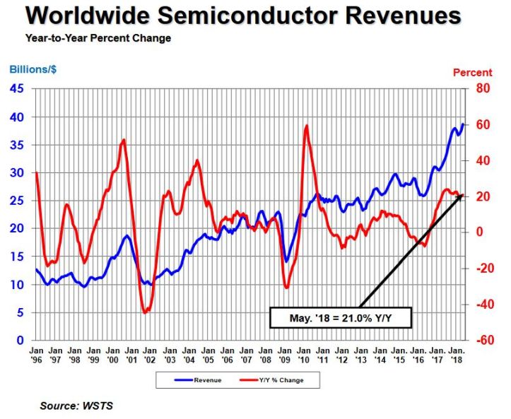14e mois de hausse de plus de 20% pour ventes des semiconducteurs