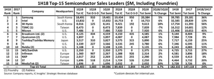 Nvidia, STMicroelectronics et Infineon en tête de la croissance en semiconducteurs hors mémoires
