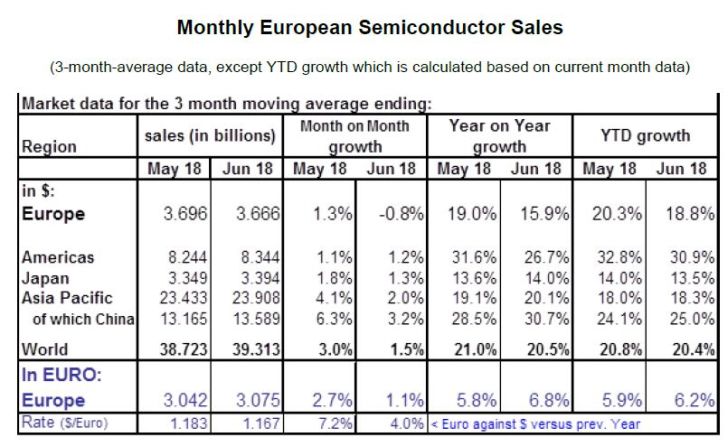 Le marché mondial des semiconducteurs a bondi de 20,4% au premier semestre