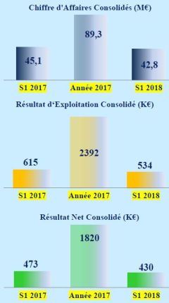 42,8 M€ de chiffre d’affaires pour Cofidur au premier semestre
