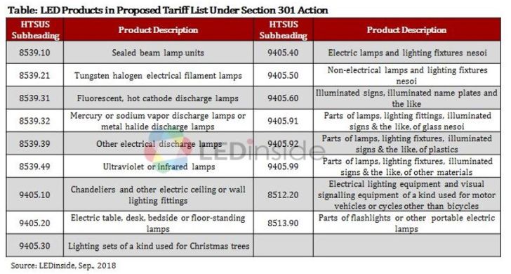 La guerre commerciale USA-Chine aggrave la surcapacité de production de LED